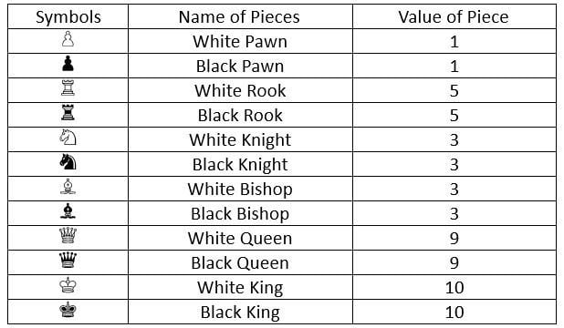 chesspiecesvalue